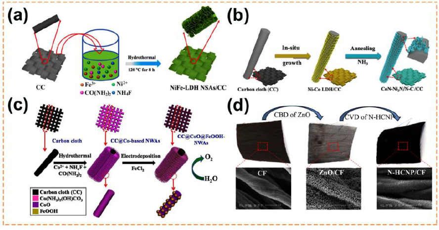 贵金属沉积(贵金属沉积提高光催化性能)