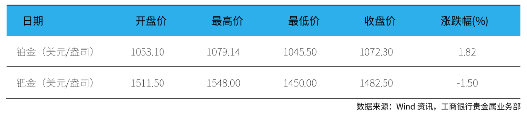 工商银行贵金属行情(工商银行贵金属行情报价走势图电子版)