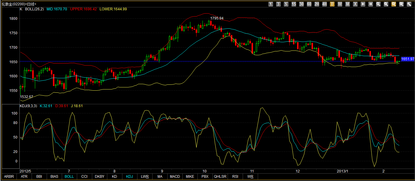 贵金属价格走势图(最新现货金行情走势图分析)