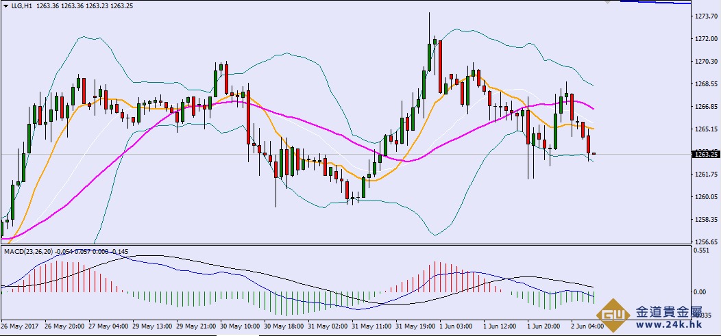 贵金属黄金走势图(贵金属黄金走势分析)