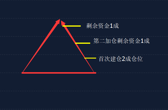 贵金属建仓(贵金属仓位是什么)