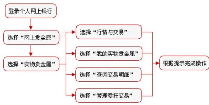 如何代理贵金属(代理贵金属交易业务)