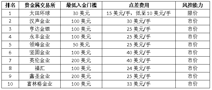 贵金属交易平台查询(贵金属交易平台app最新排名)