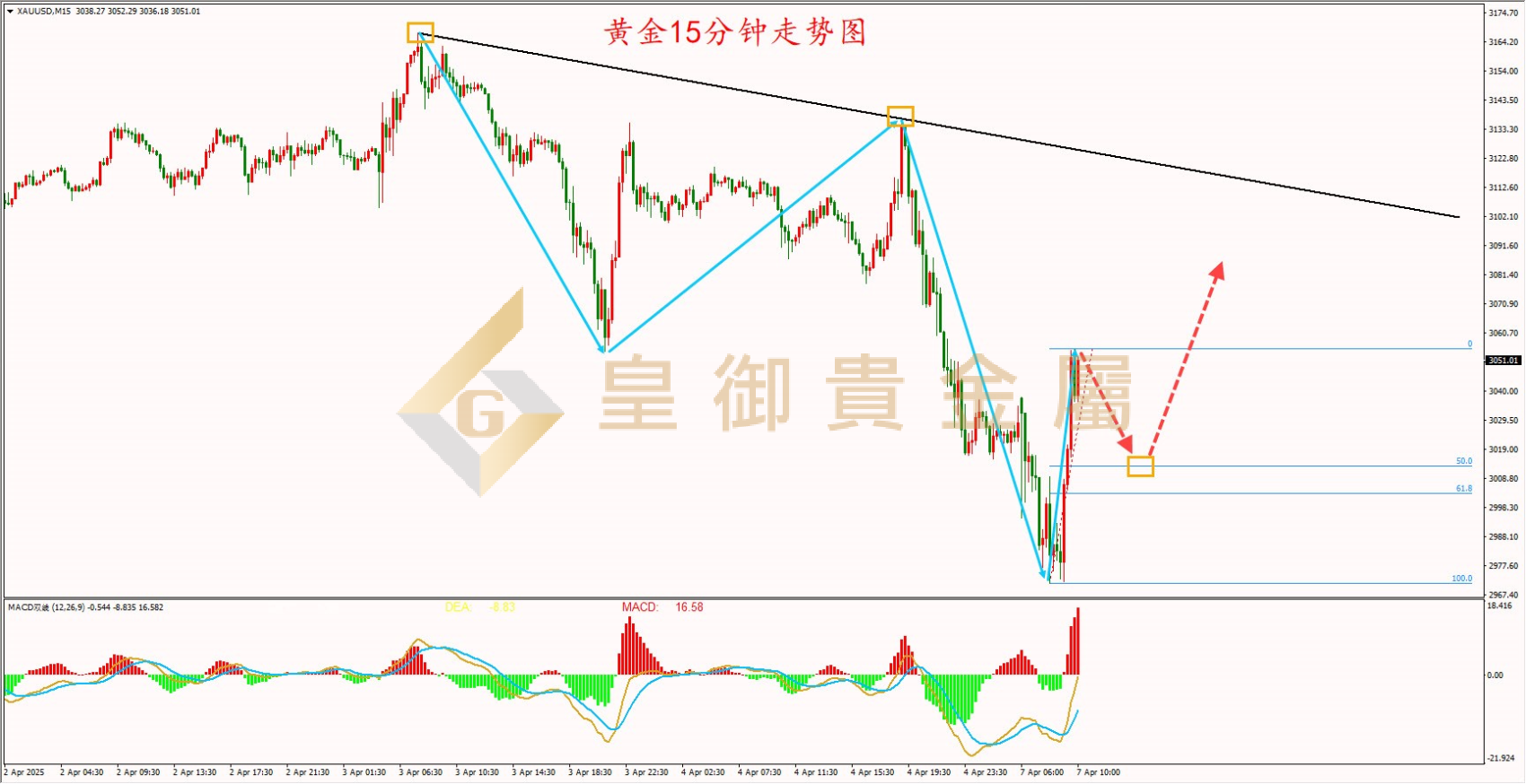 贵金属黄金走势图(贵金属黄金走势今日最新消息)