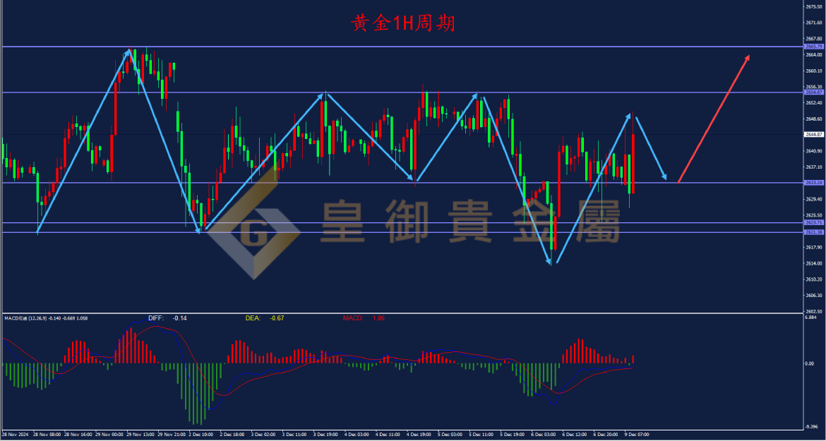 今日贵金属走势(今日贵金属走势图)