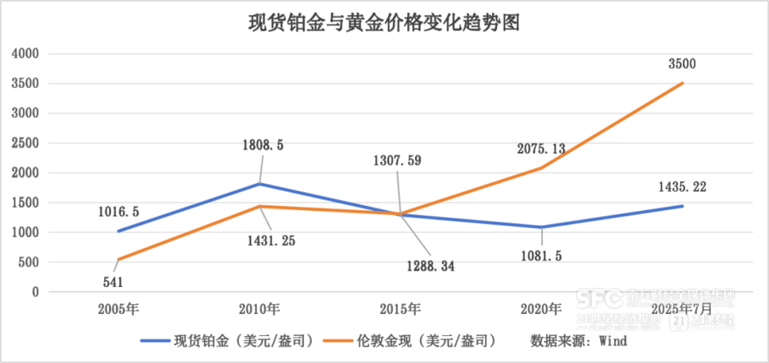 贵金属价格走势图(贵金属现货价格走势) 贵金属价格走势图(贵金属现货价格走势)
