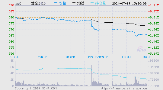 贵金属价格走势图(贵金属价格走势图分析表最新)