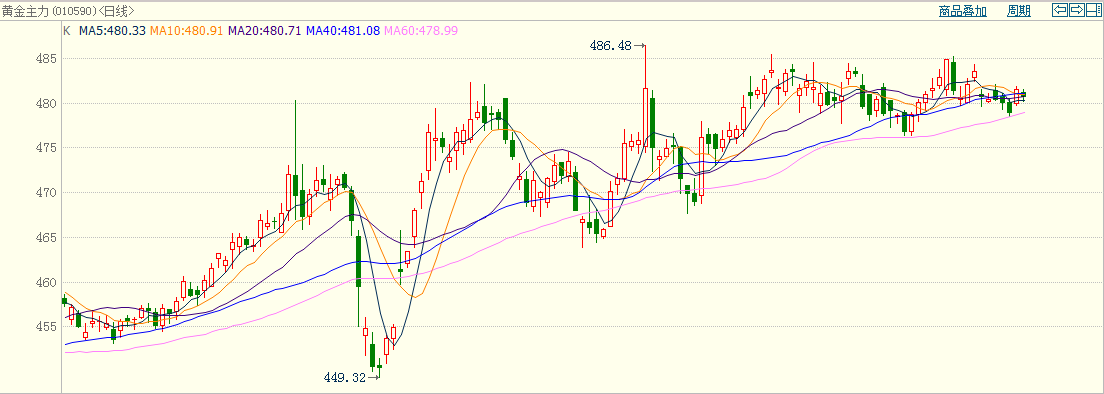 贵金属价格走势图(贵金属价格走势图表) 贵金属价格走势图(贵金属价格走势图表)