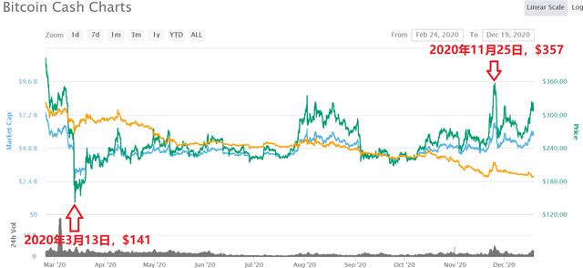 bch币价格(bch币实时价格)