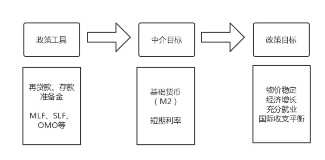 货币传导机制(货币传导机制不畅通的原因) 货币传导机制(货币传导机制不畅通的原因)