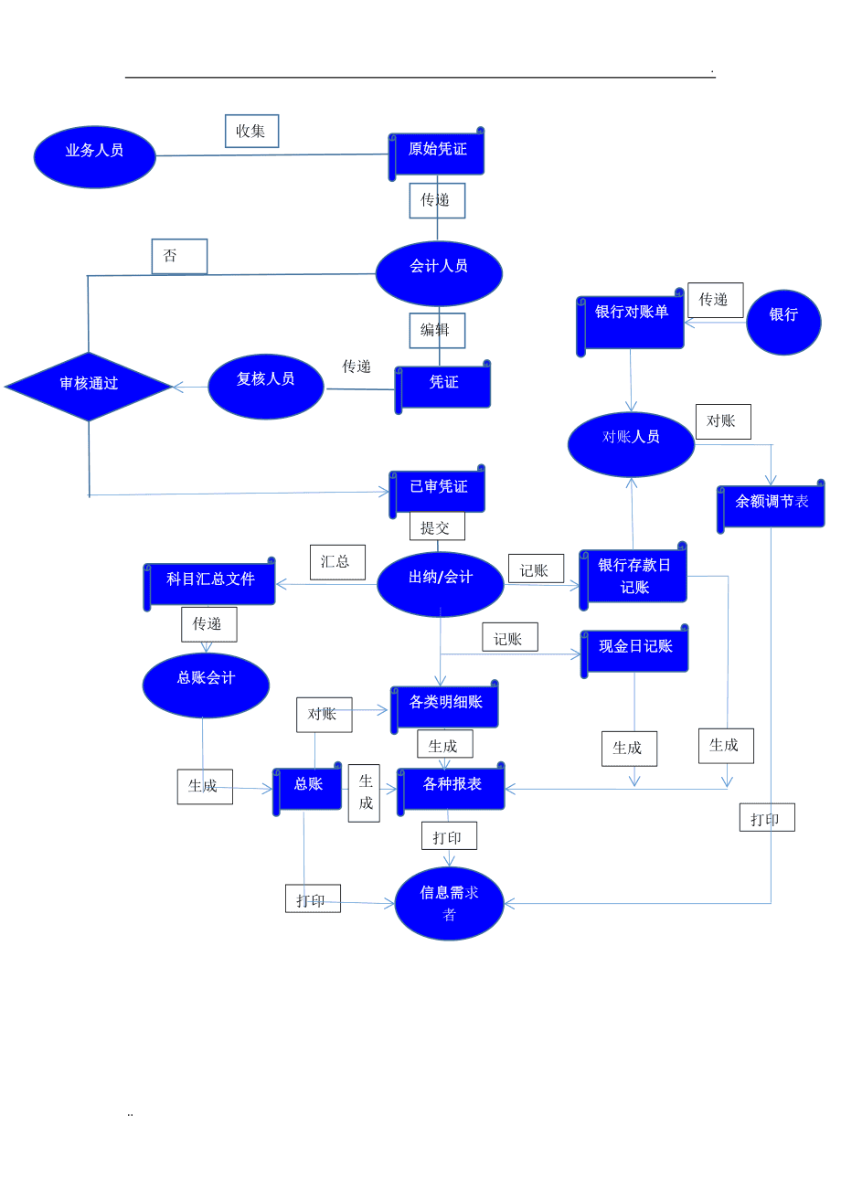 货币资金管理(货币资金管理流程图)